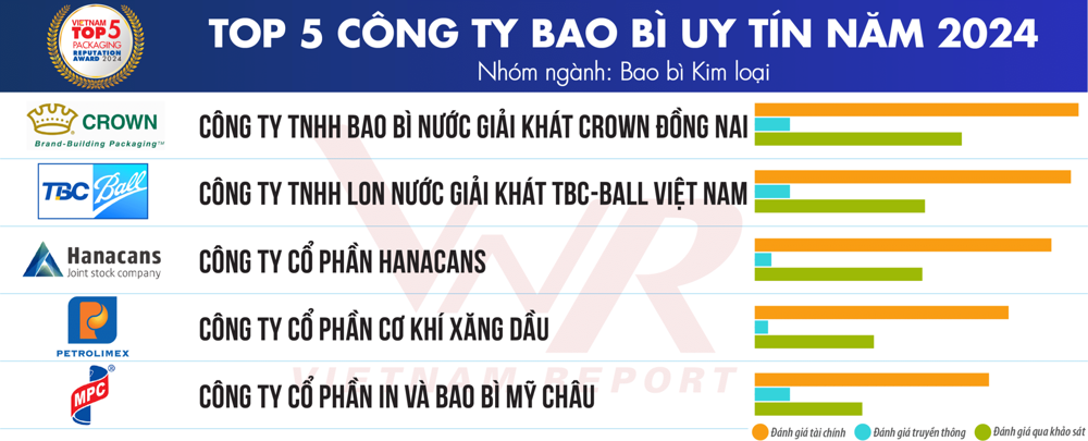 Top 5 Công ty Bao bì uy tín năm 2024 – Nhóm Bao bì Kim loại